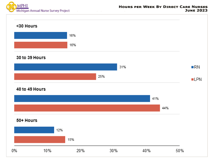 table and chart hours worked per week by age among direct care Nurses in Michigan in 2023