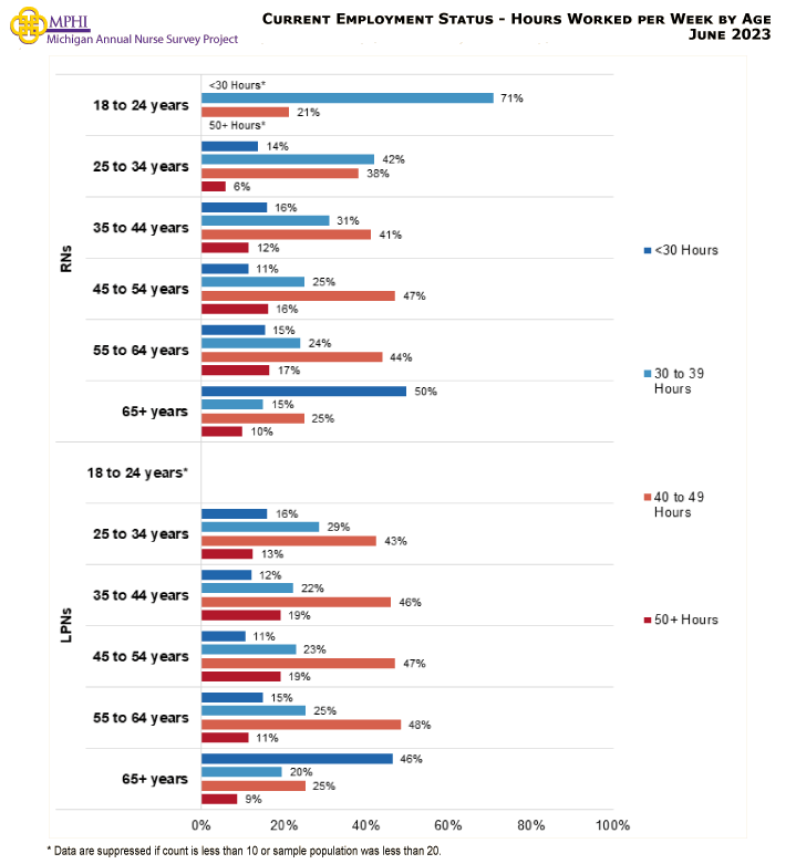 table and chart depicting hours worked per week by age among Michigan nurses in 2023