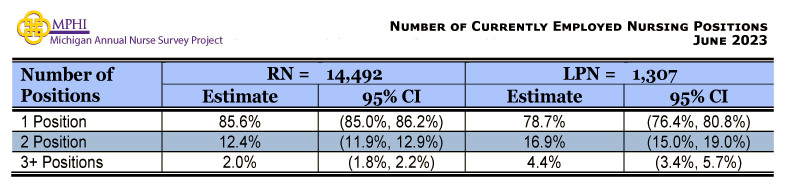 table and chart depicting number of currently employed nursing positiions for Michigan nurses in 2023