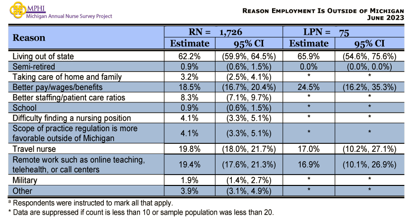 table depicting reason working outside of Michigan in 2023