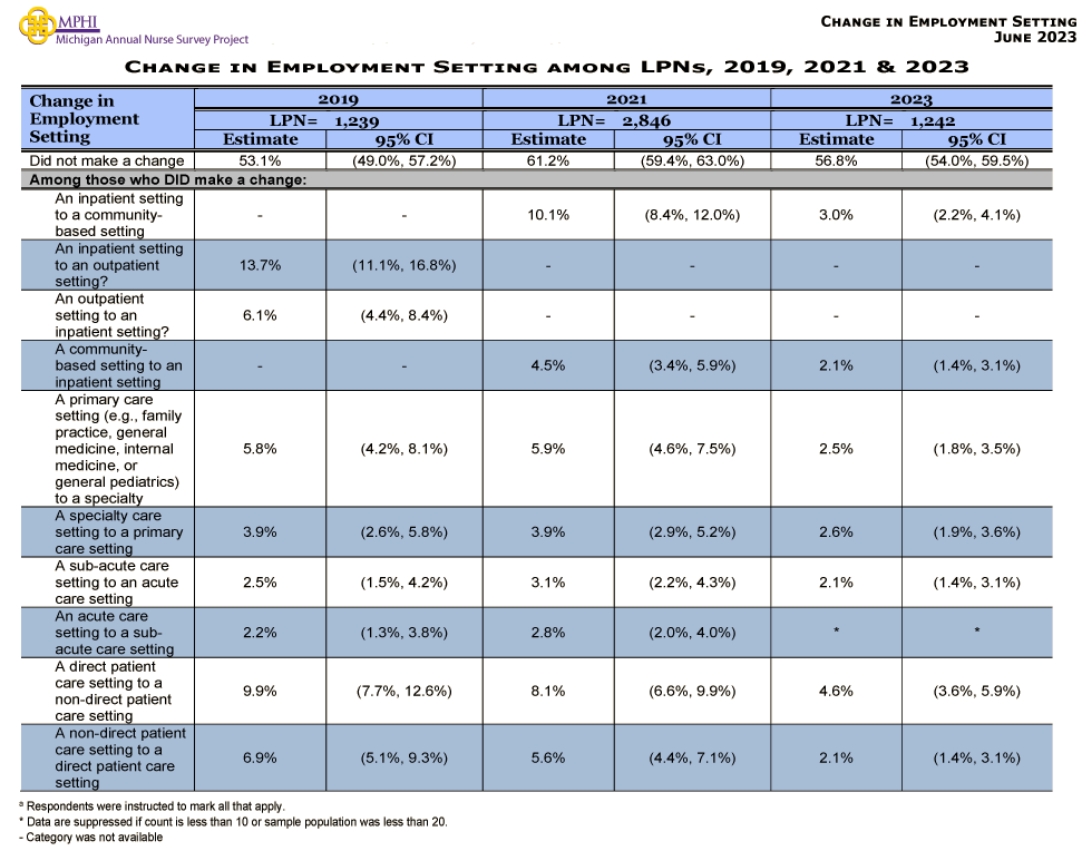 table and chart depicting change in employment setting of Michigan LPNs in 2023