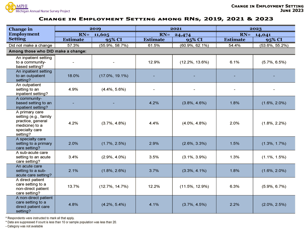 table and chart depicting change in employment setting of Michigan RNs in 2023