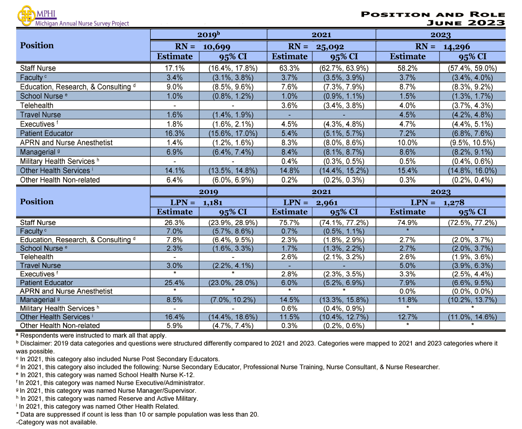 table and chart the position and roles of Michigan nurses in 2023