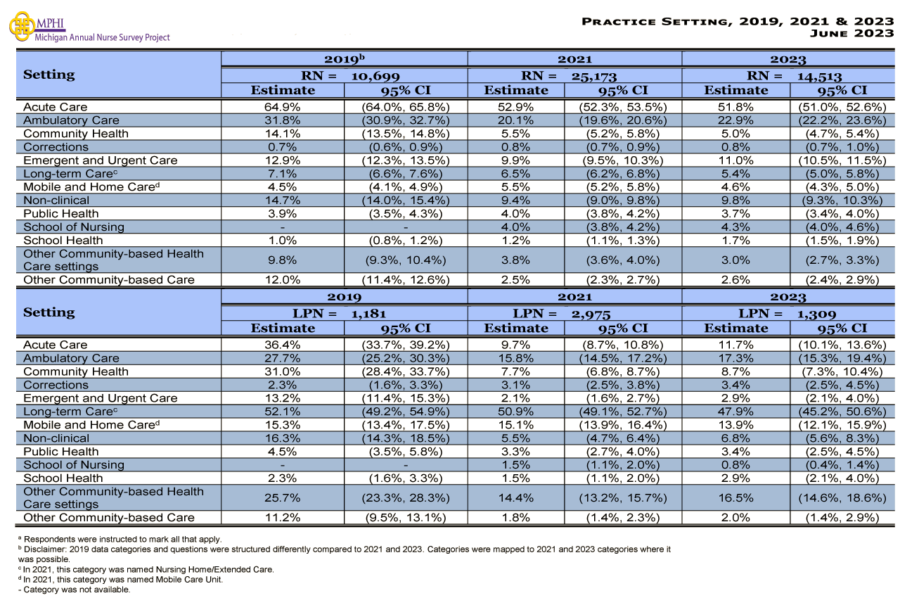 table and chart depicting practice setting of Michigan nurses in 2023