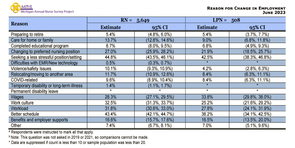 table and chart depicting change in employment setting of Michigan nurses in 2023