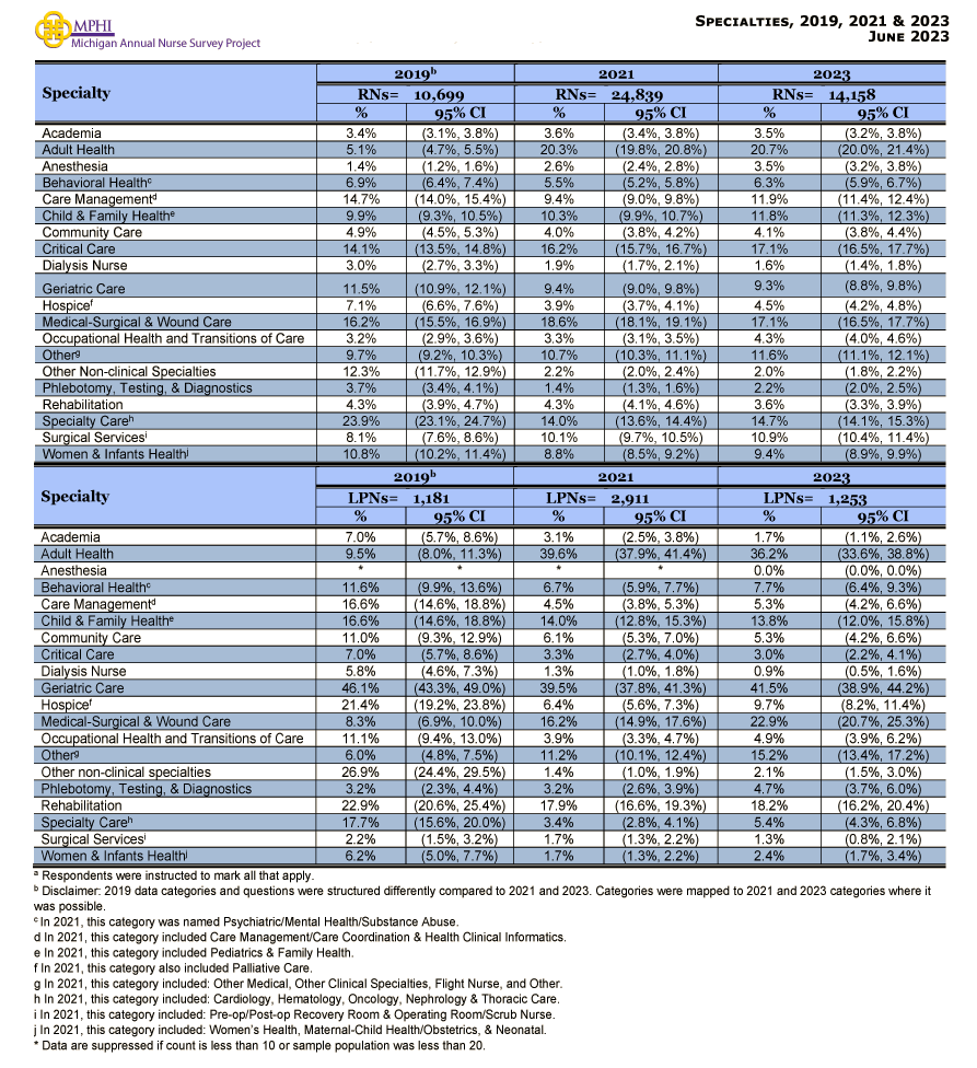 table and chart depicting specialties of Michigan nurses in 2023