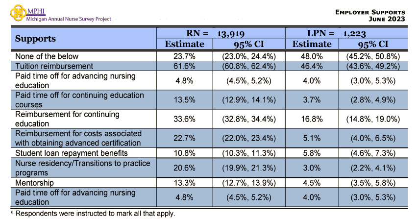 table and chart depicting the level of difficulty finding a nursing position in Michigan in 2023