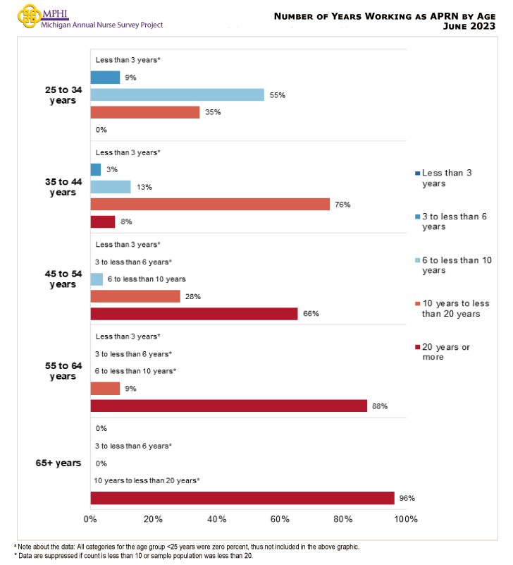table and chart depicting number of years working as APRN by age for Michigan nurses in 2023