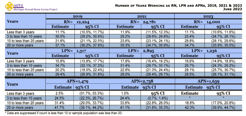 table and chart depicting number of years working as RN, LPN, or APRN for Michigan nurses in 2023