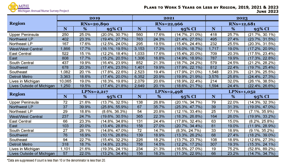 table and chart depicting plans to work less than 5 years by region of Michigan nurses in 2023