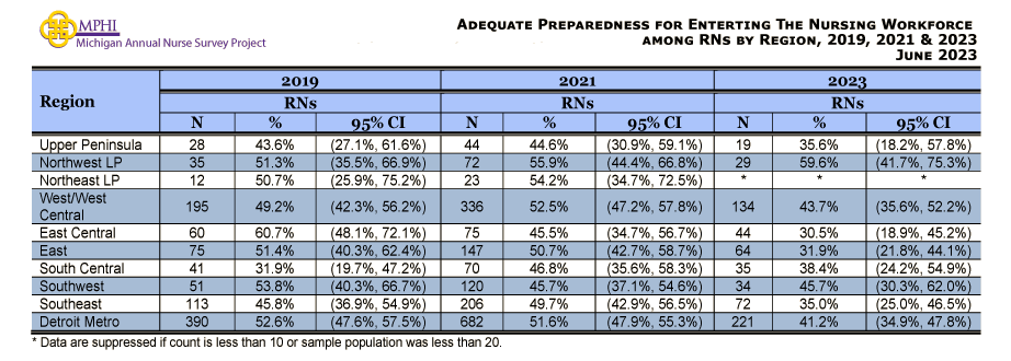table depicting adequate preparedness by region among nurses in Michigan in 2023