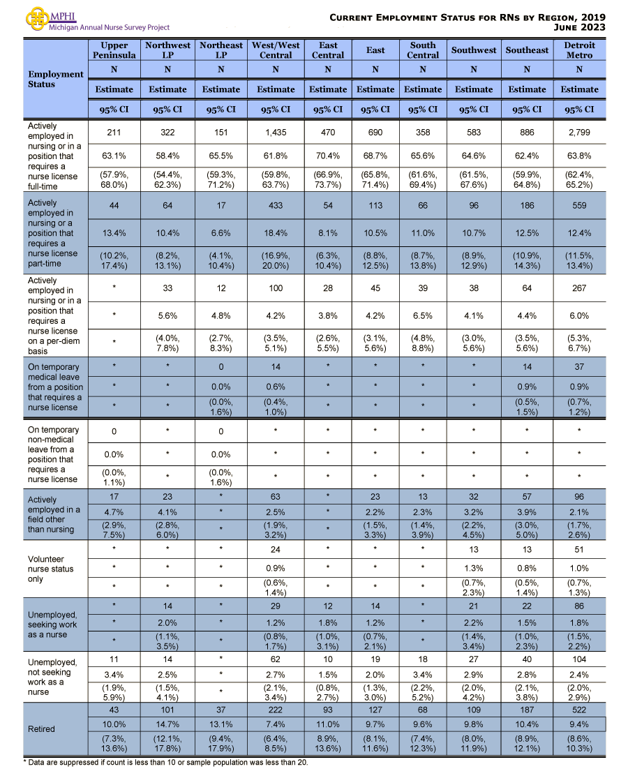 table depicting employment status for RNs in 2019
