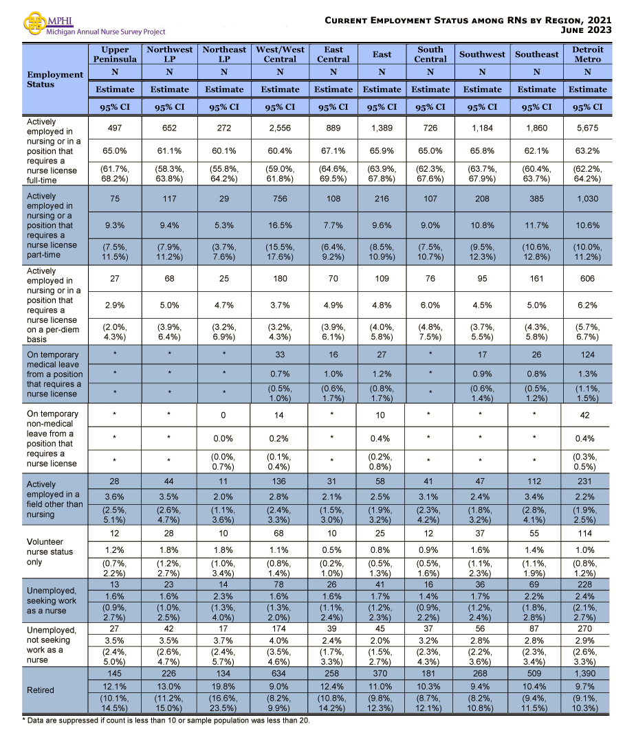 table depicting employment status for RNs in 2021