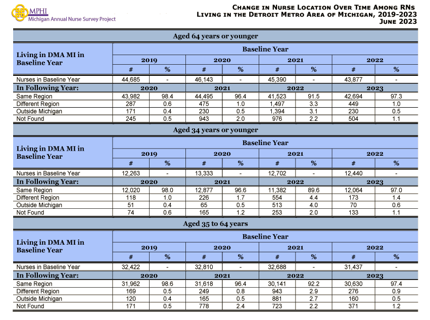 table and chart depicting movement of nurses in the Detroit Metro Area of Michigan between 2019 and 2023