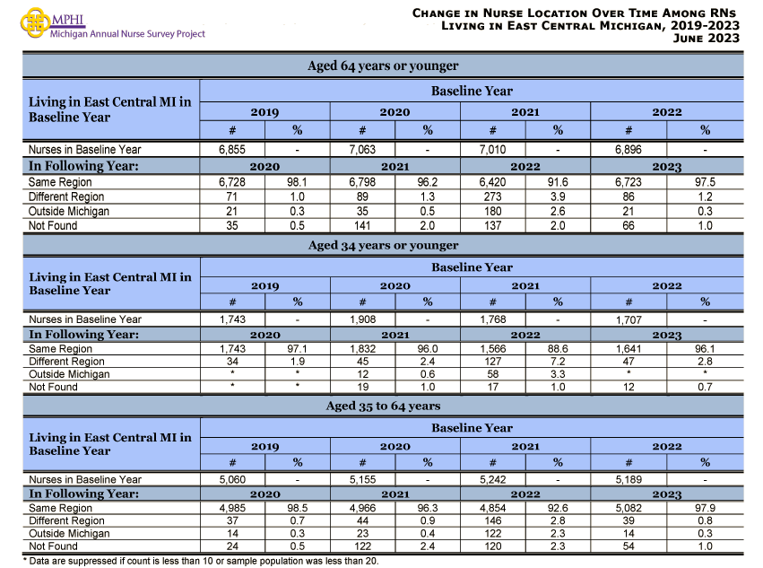 table and chart depicting movement of nurses in East Cental Michigan between 2019 and 2023