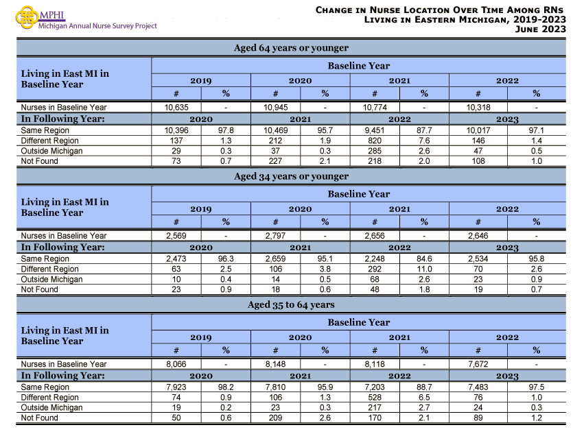 table and chart depicting movement of nurses in East Michigan between 2019 and 2023