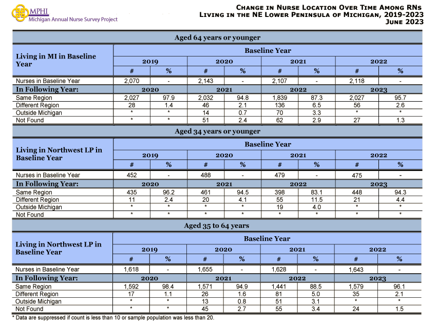 table and chart depicting movement of nurses in Northeast Lower Peninsula of Michigan between 2019 and 2023