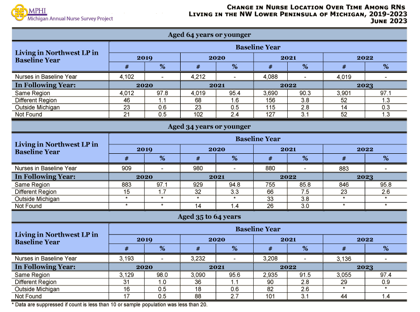 table and chart depicting movement of nurses in the Northwest Lower Peninsula of Michigan between 2019 and 2023