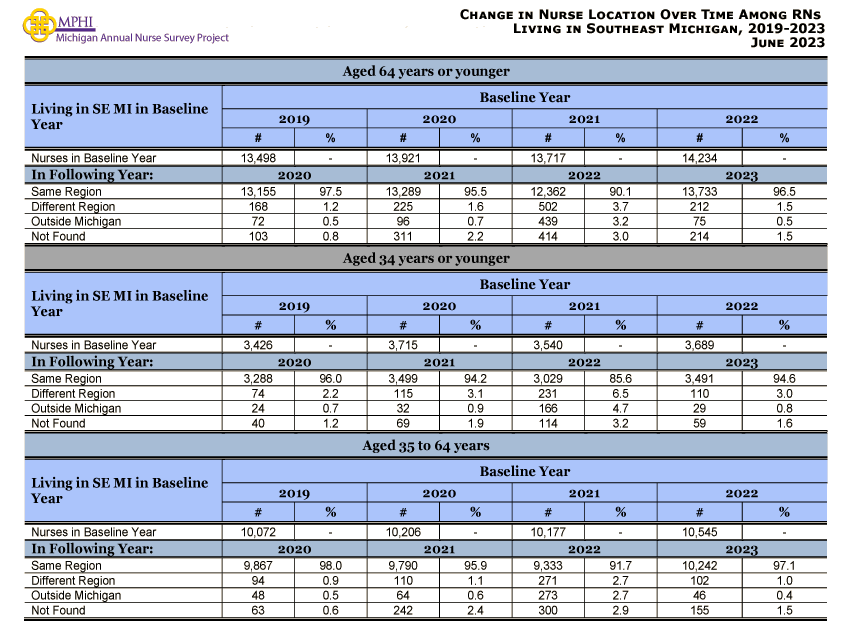 table and chart depicting movement of nurses in Southeast Michigan between 2019 and 2023