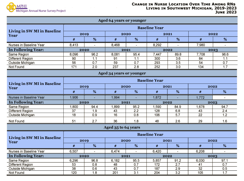 table and chart depicting movement of nurses in Southwest Michigan between 2019 and 2023