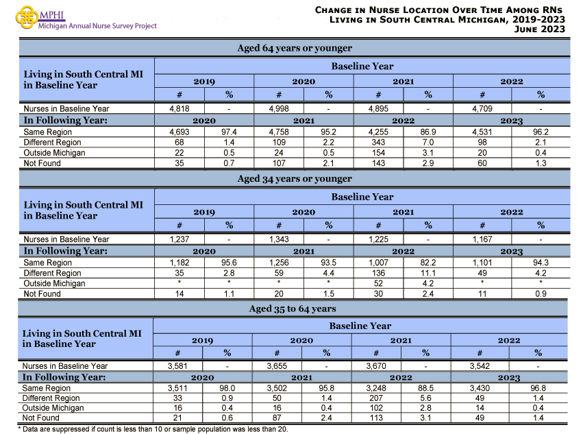 table and chart depicting movement of nurses in South Central Michigan between 2019 and 2023