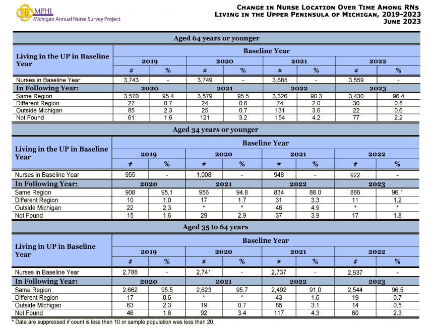 table and chart depicting movement of nurses in the Upper Peninsula of Michigan between 2019 and 2023