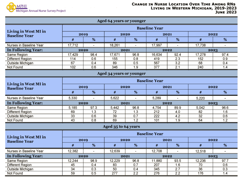 table and chart depicting movement of nurses in West Michigan between 2019 and 2023