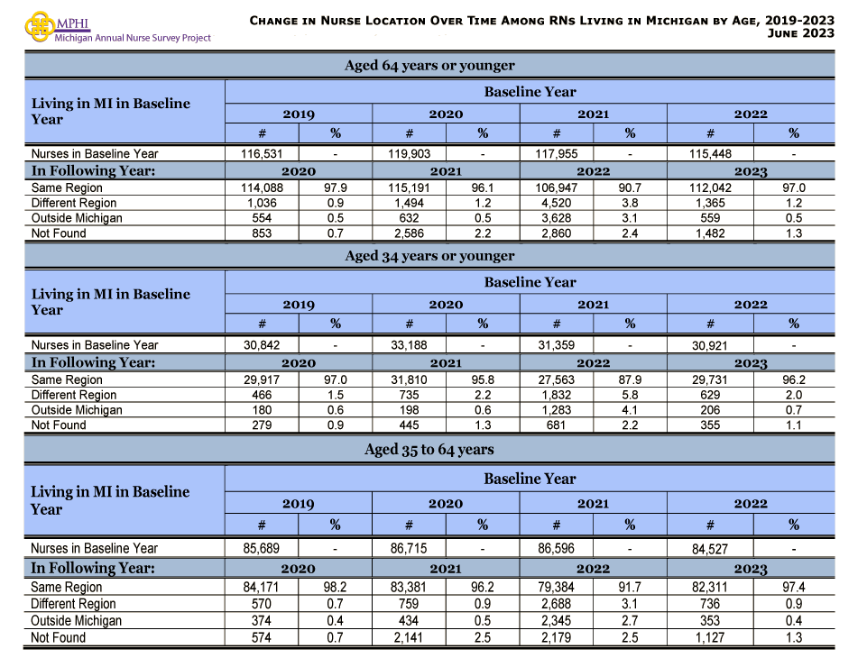table and chart depicting movement of nurses in Michigan between 2019 and 2023