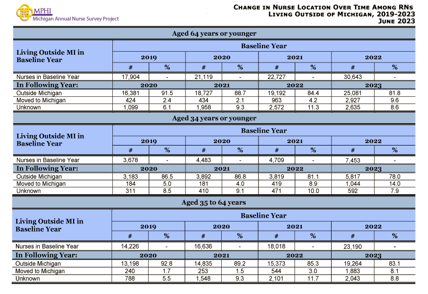 table and chart depicting movement of nurses outside Michigan between 2019 and 2023