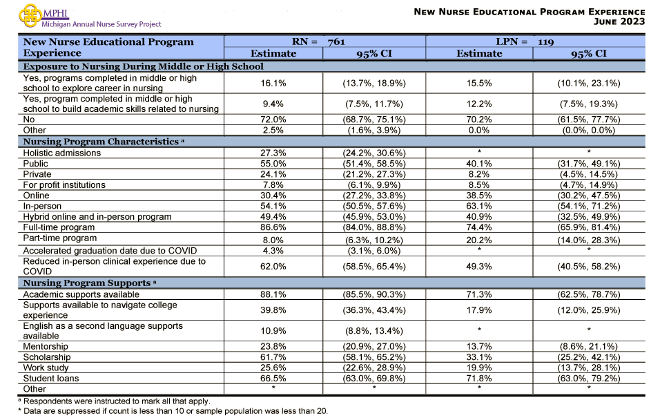 table and chart depicting the education program experience of new nurses in Michigan in 2023