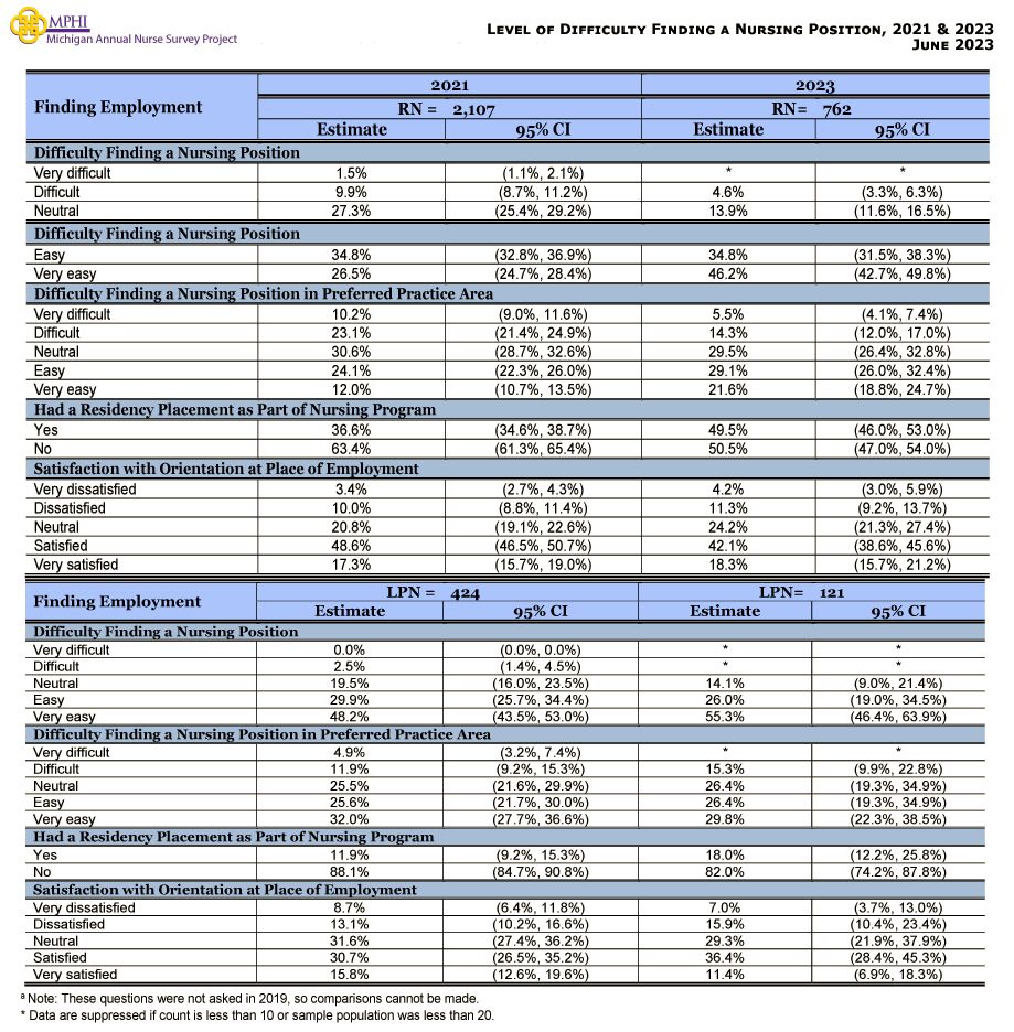 table and chart depicting Michigan difficulty finding a nursing position in 2023
