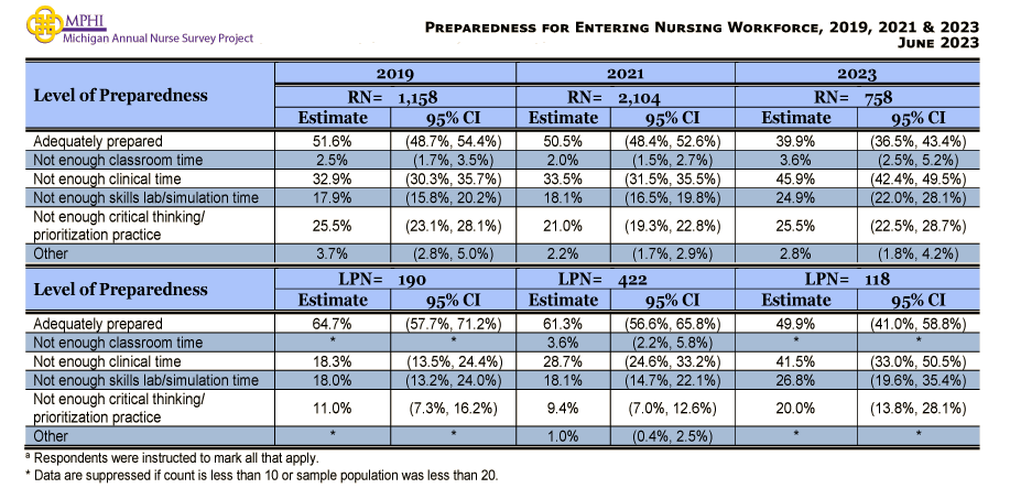 table and chart depicting Michigan nurses preparedness for entering nursing workforce in 2023