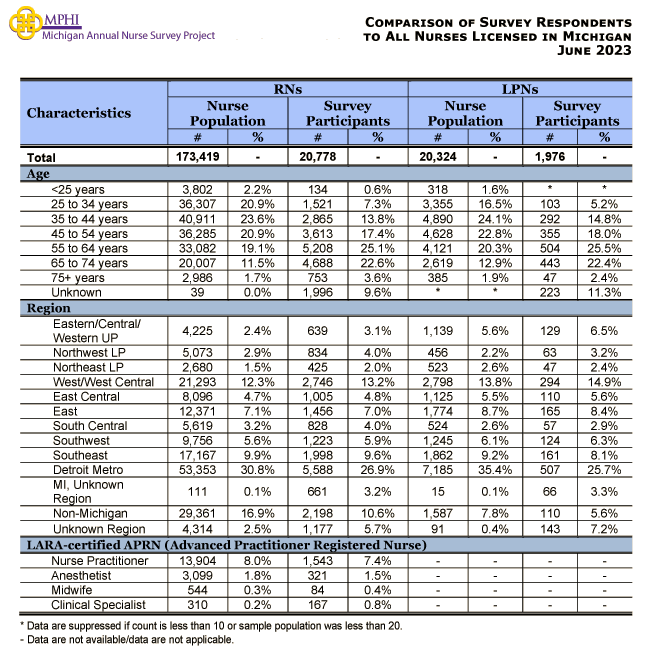 table depicting comparison between Michigan nurse population and 2023 survey respondents