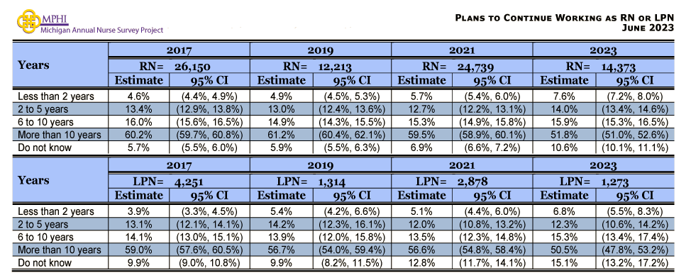 table depicting the plans to continue working as a nurse among Michigan Nurses in 2023