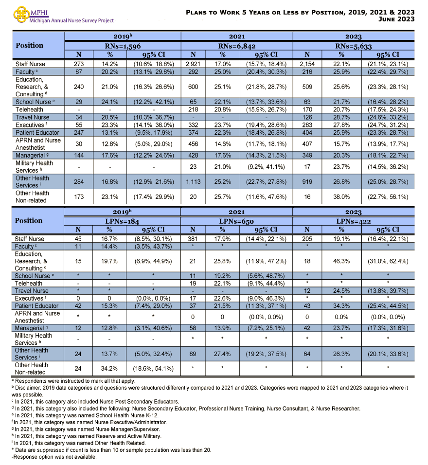 table depicting plans to continue working by position as a nurse among Michigan Nurses in 2023