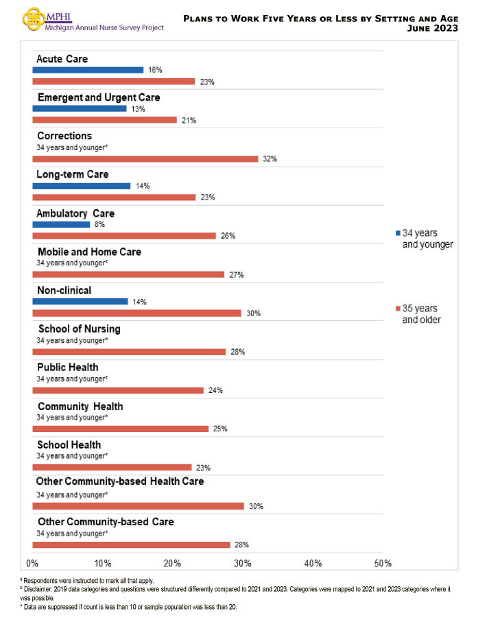 table and chart depicting plans to continue working by setting and age as a nurse among Michigan Nurses in 2023
