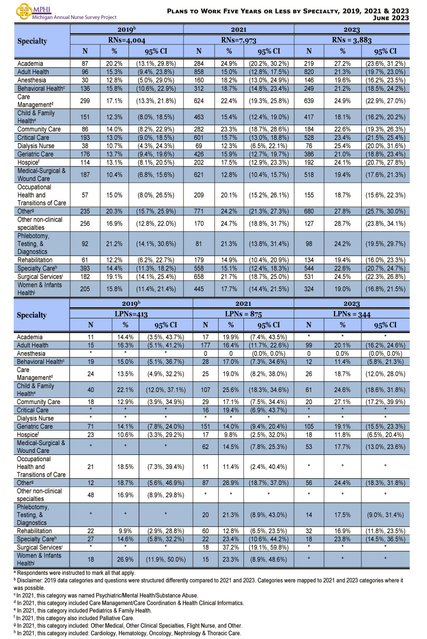 plans to continue working as a nurse by specialty among Michigan Nurses in 2023