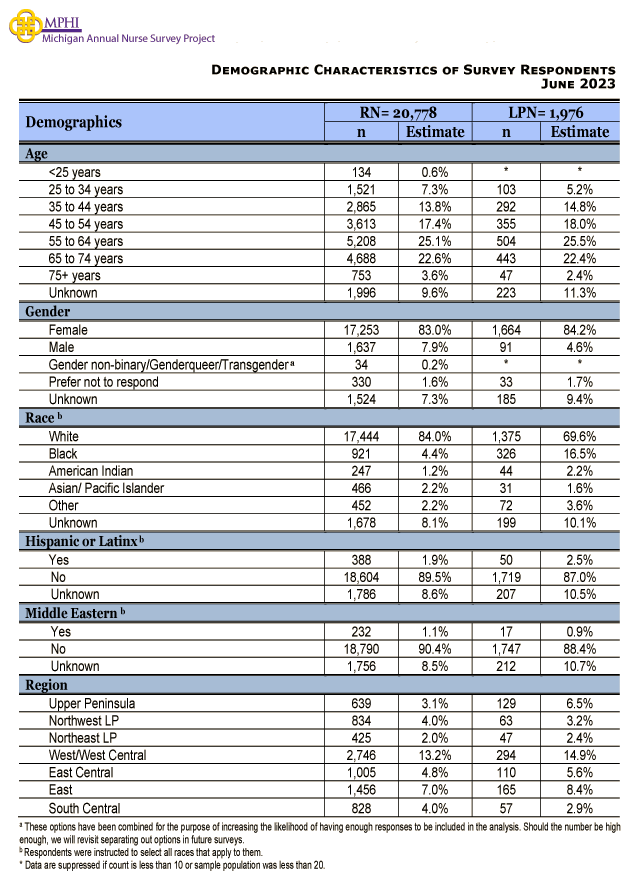 table depicting demographics of respondents to the annual survey of Michigan nurses in 2023