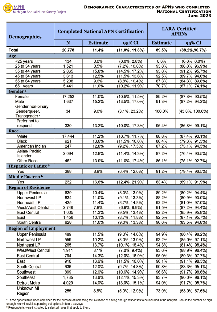 table depicting demographics of respondents who indicated they were APNs to the annual survey of Michigan nurses in 2023