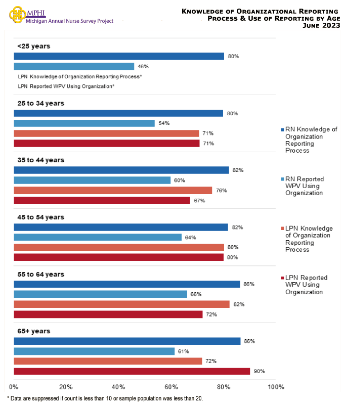 table depicting knowledge of reporting process for reporting workplace violence by age in 2023