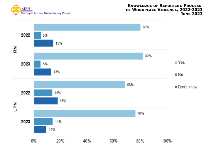 table depicting knowledge of reporting process for reporting workplace violence in 2023