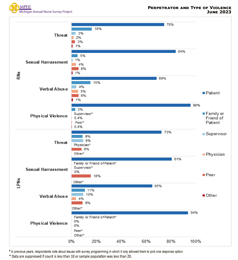 table depicting type of workplace violence: threat, sexual harrassment, verbal abuse, and physical violence  by perpatrator in 2023