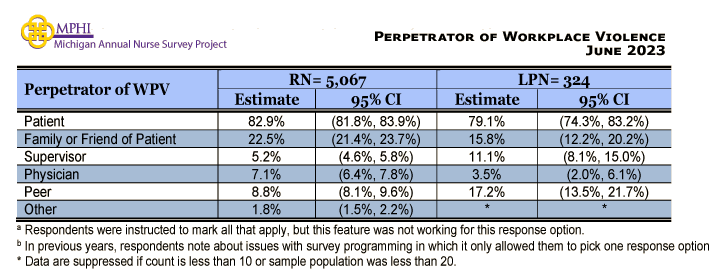table depicting perpetrator of workplace violence in 2023