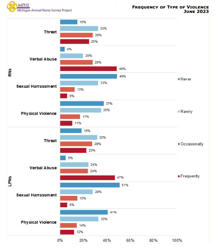 table depicting the frequency and type of workplace violence: threat, sexual harrassment, verbal abuse, and physical violence in 2023