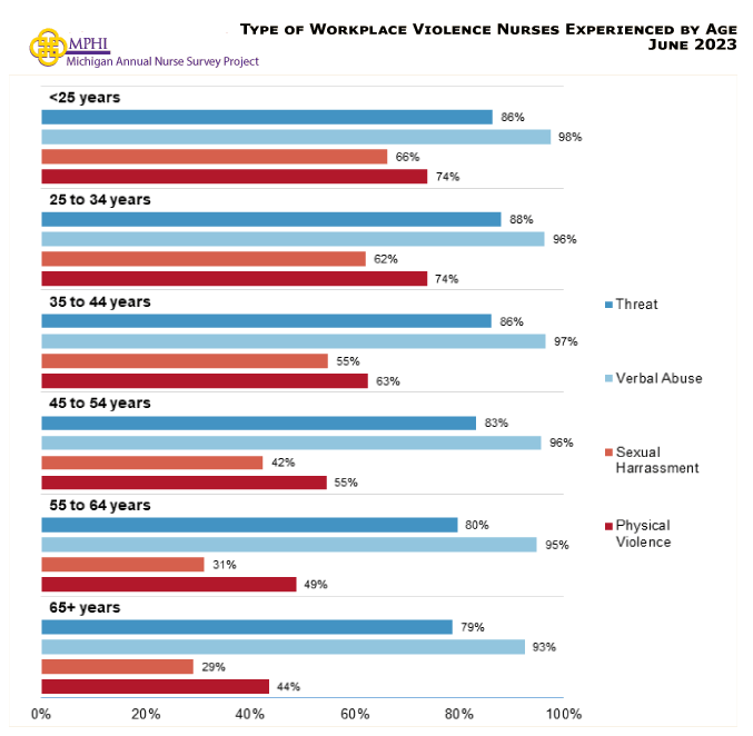 table depicting type of workplace violence: threat, sexual harrassment, verbal abuse, and physical violence by age of Nurse in 2023