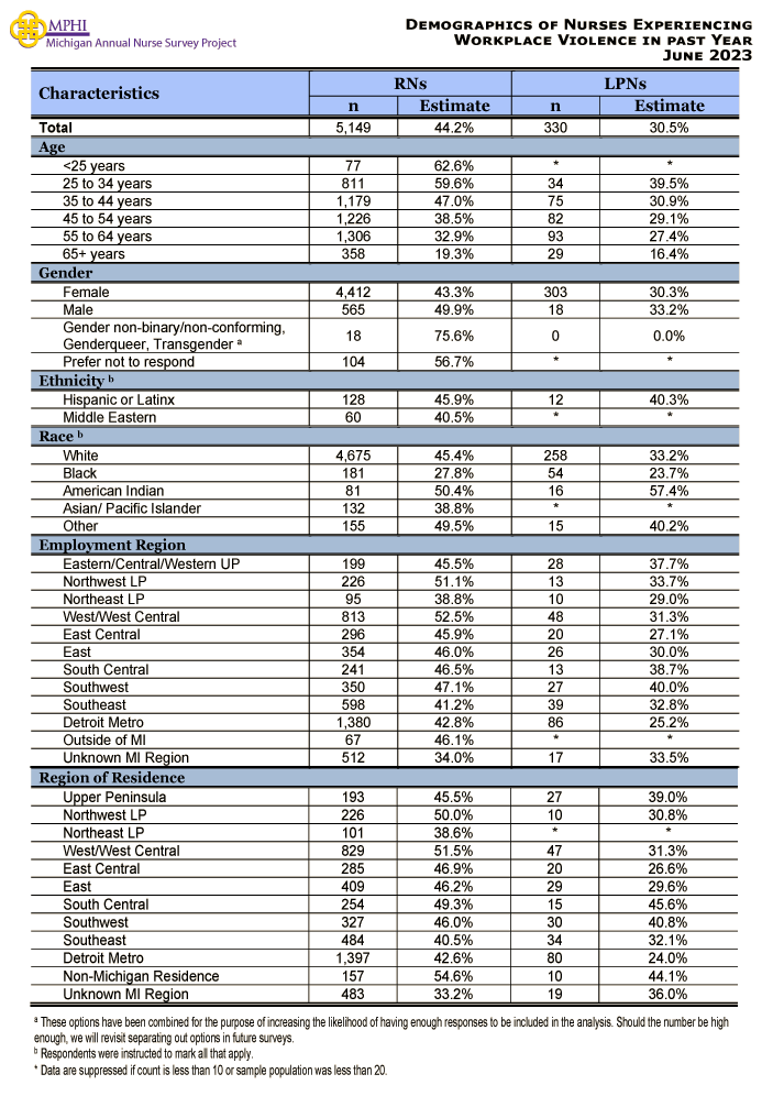 Demographics of Nurses: Age, Gender, Ethnicity, Race, Employment Region, Residence, and Years Practicing in 2023
