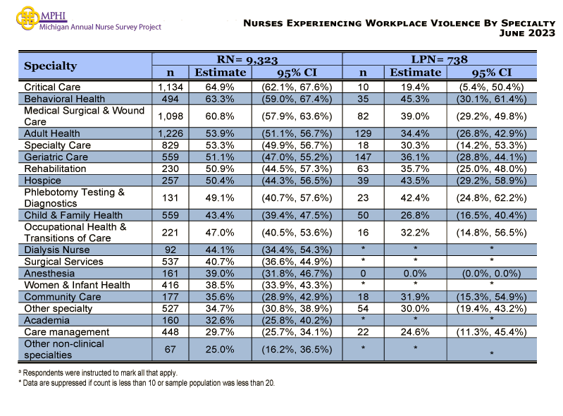 table depicting specialties by workplace violence for RNs and LPNs in 2023