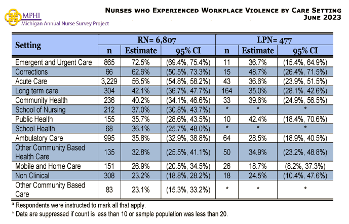 table depicting community-based care setting by workplace violence for RNs and LPNs in 2023