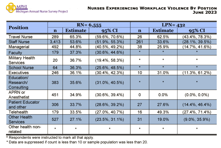 table depicting position by type of workplace violence: threat, sexual harrassment, verbal abuse, and physical violence in 2023