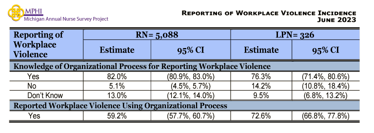 table depicting frequency of reporting workplace violence in 2023